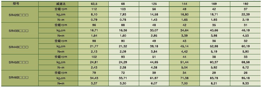 SPG永磁直流馬達 SR系列減速馬達